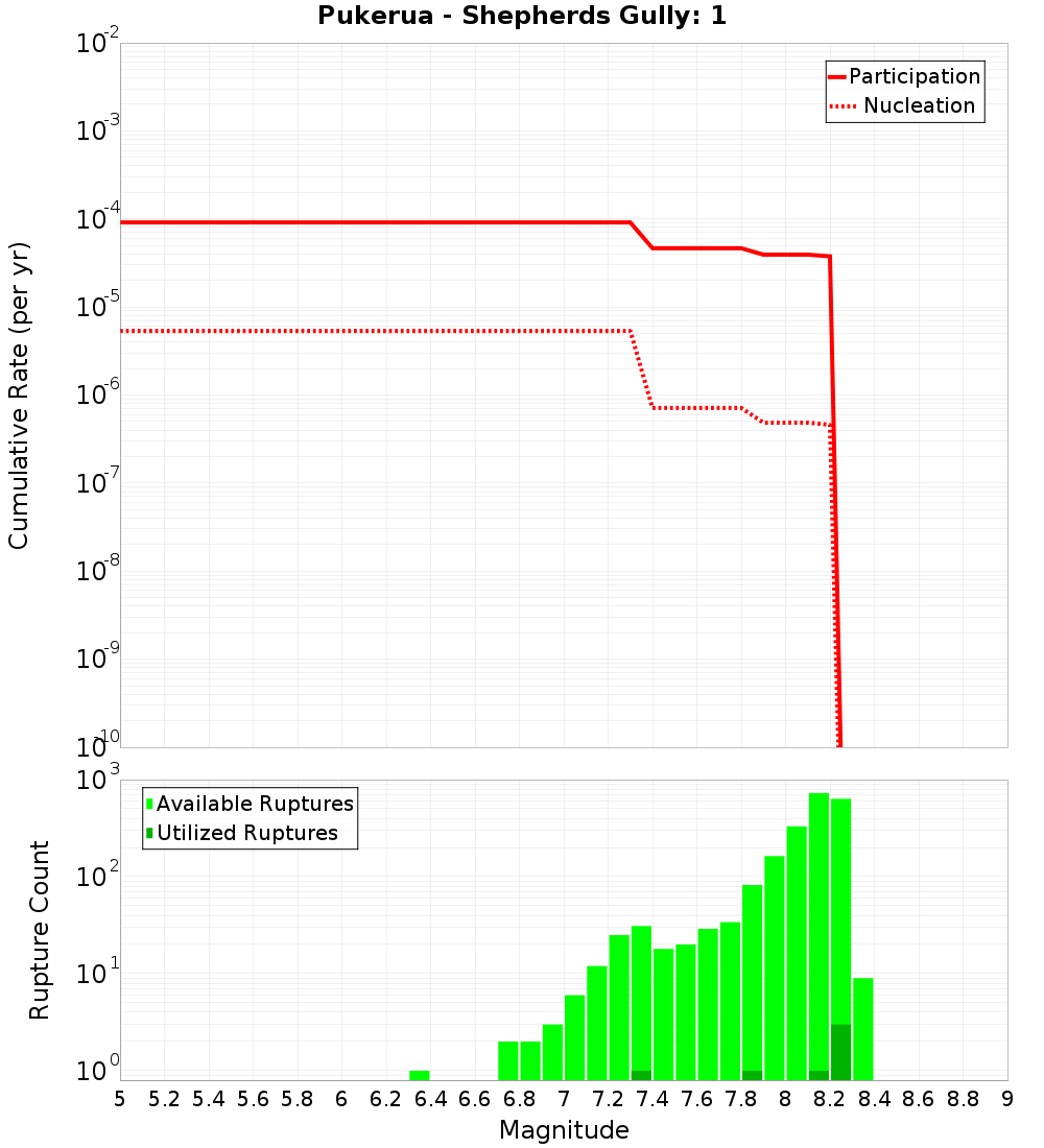 Cumulative Plot