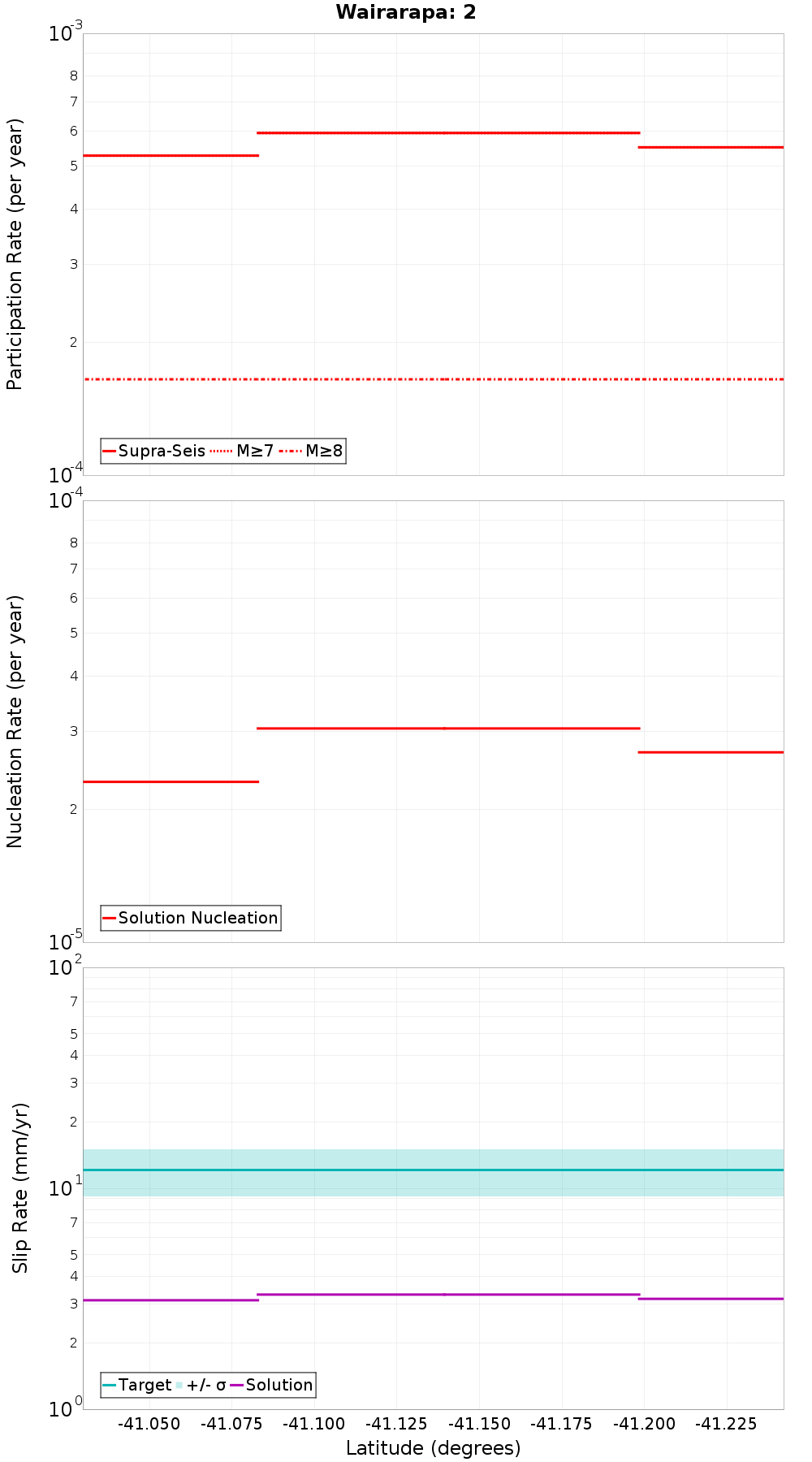 Along-strike plot
