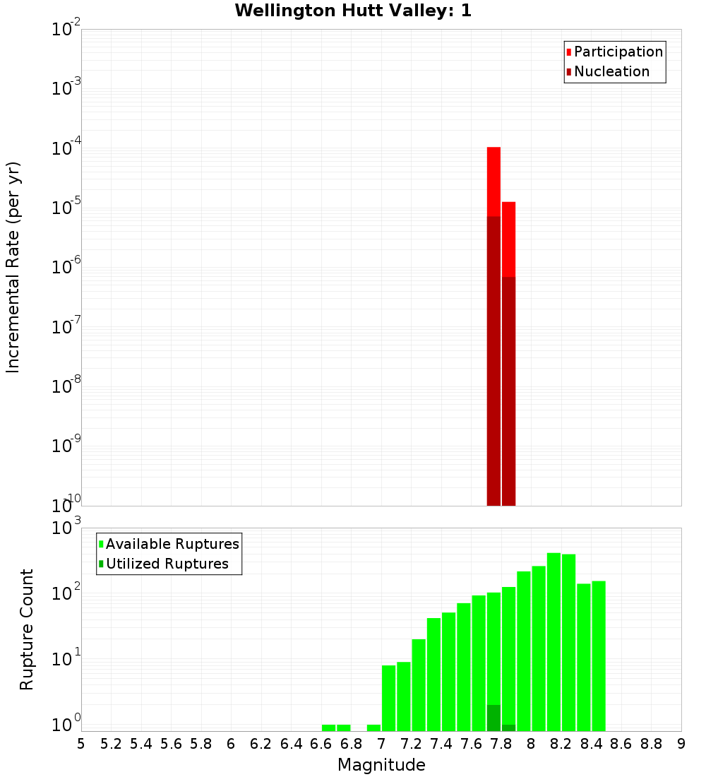 Incremental Plot