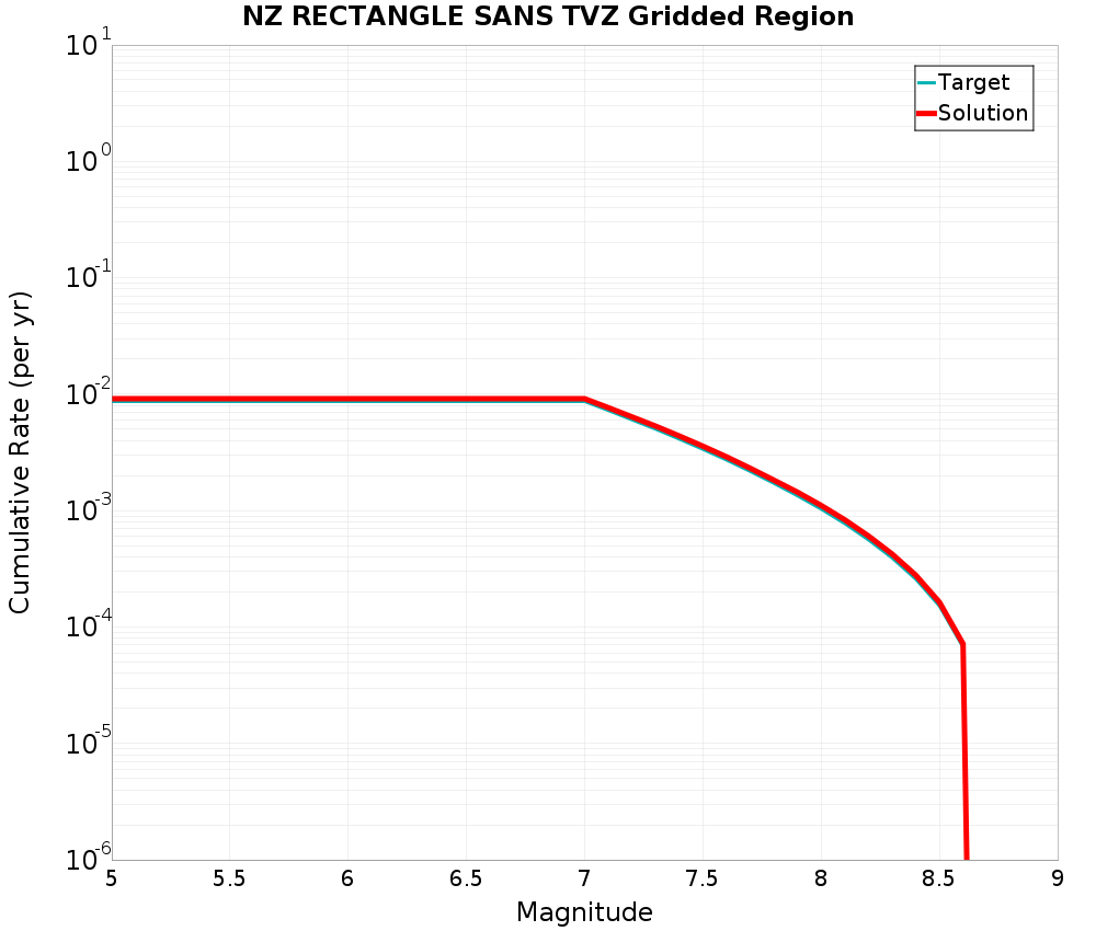 Cumulative Plot