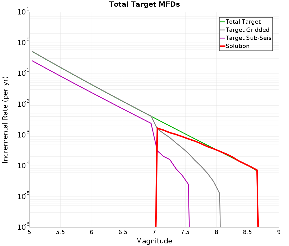 Incremental Plot
