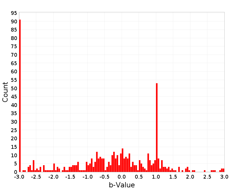 Histogram