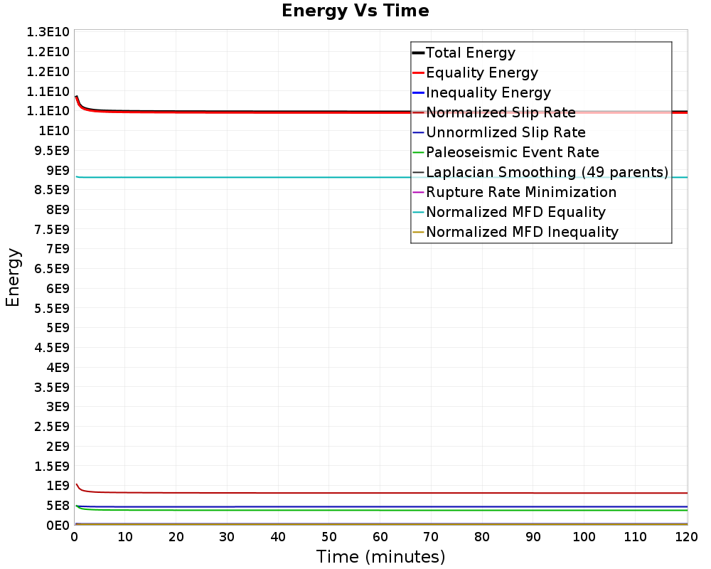 Energy vs Time