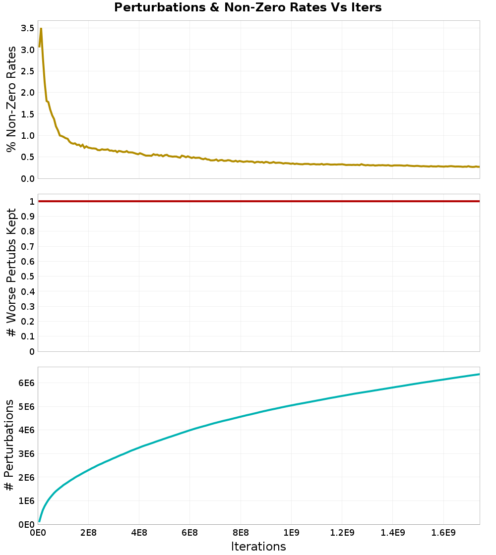 Perturbations