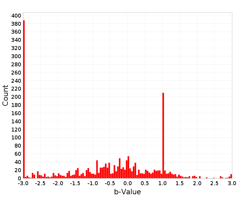 Histogram