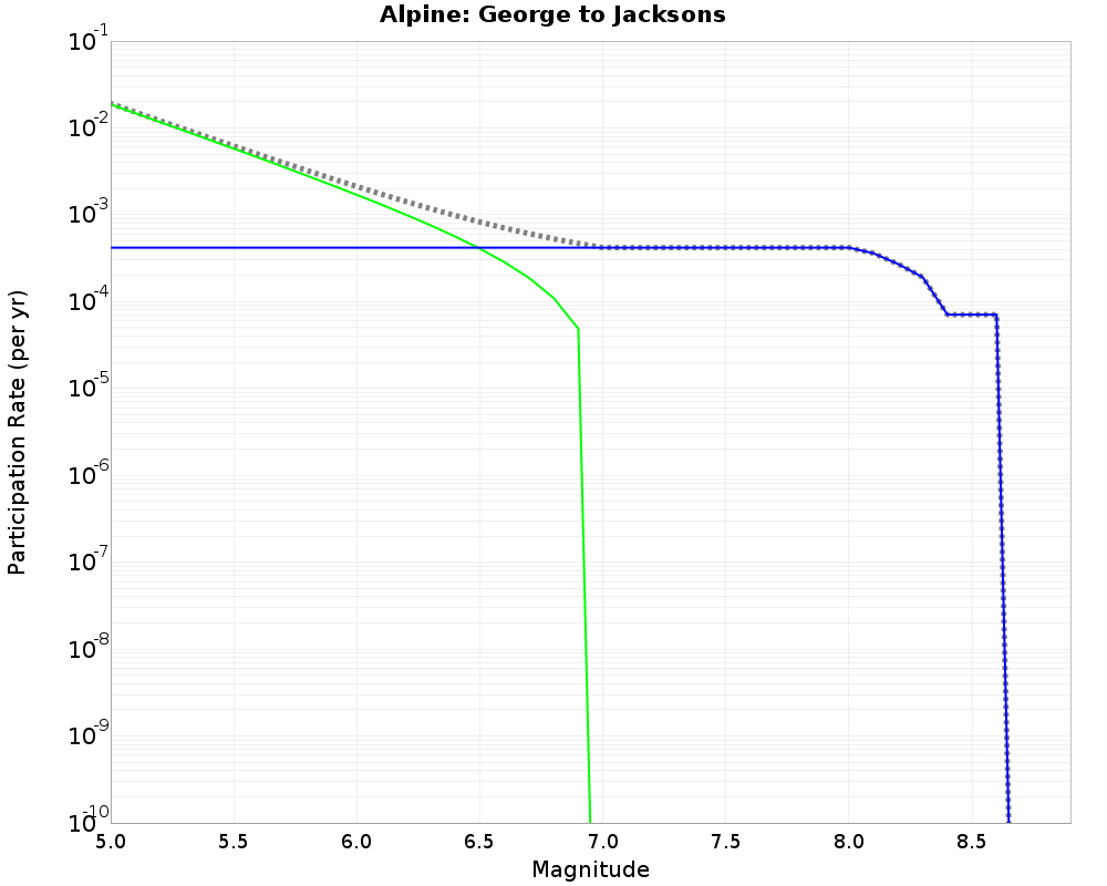 Alpine George to Jacksons cumulative participation 
