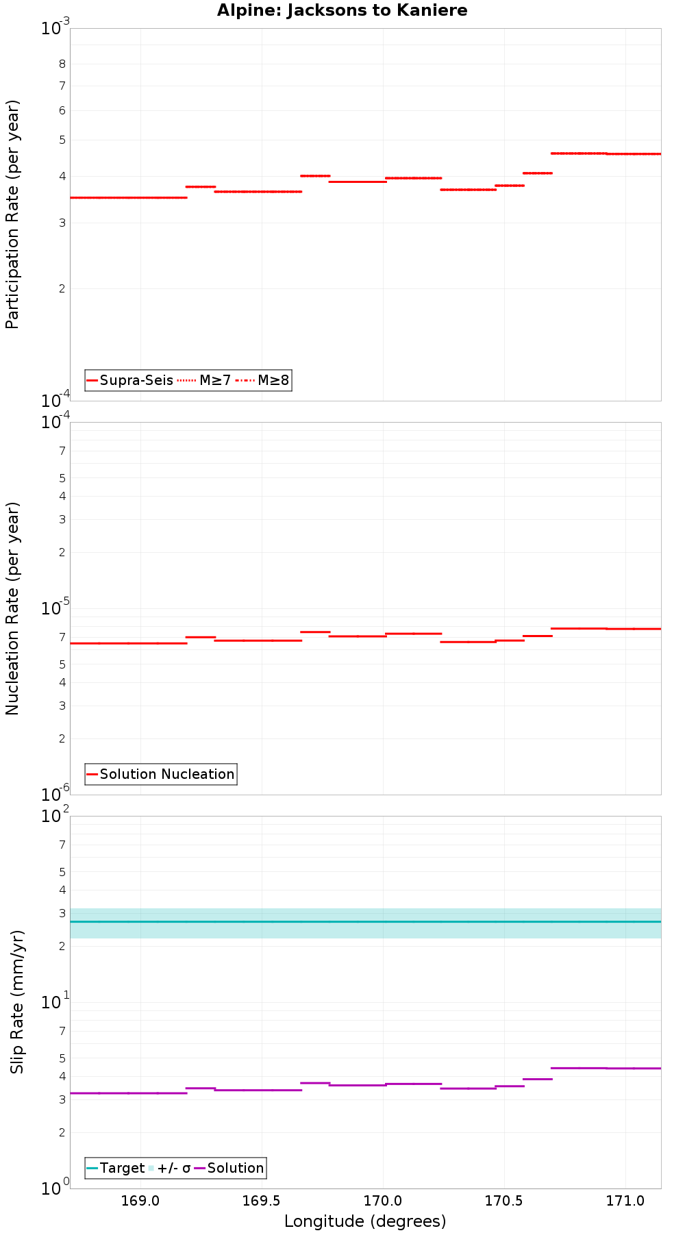 Along-strike plot