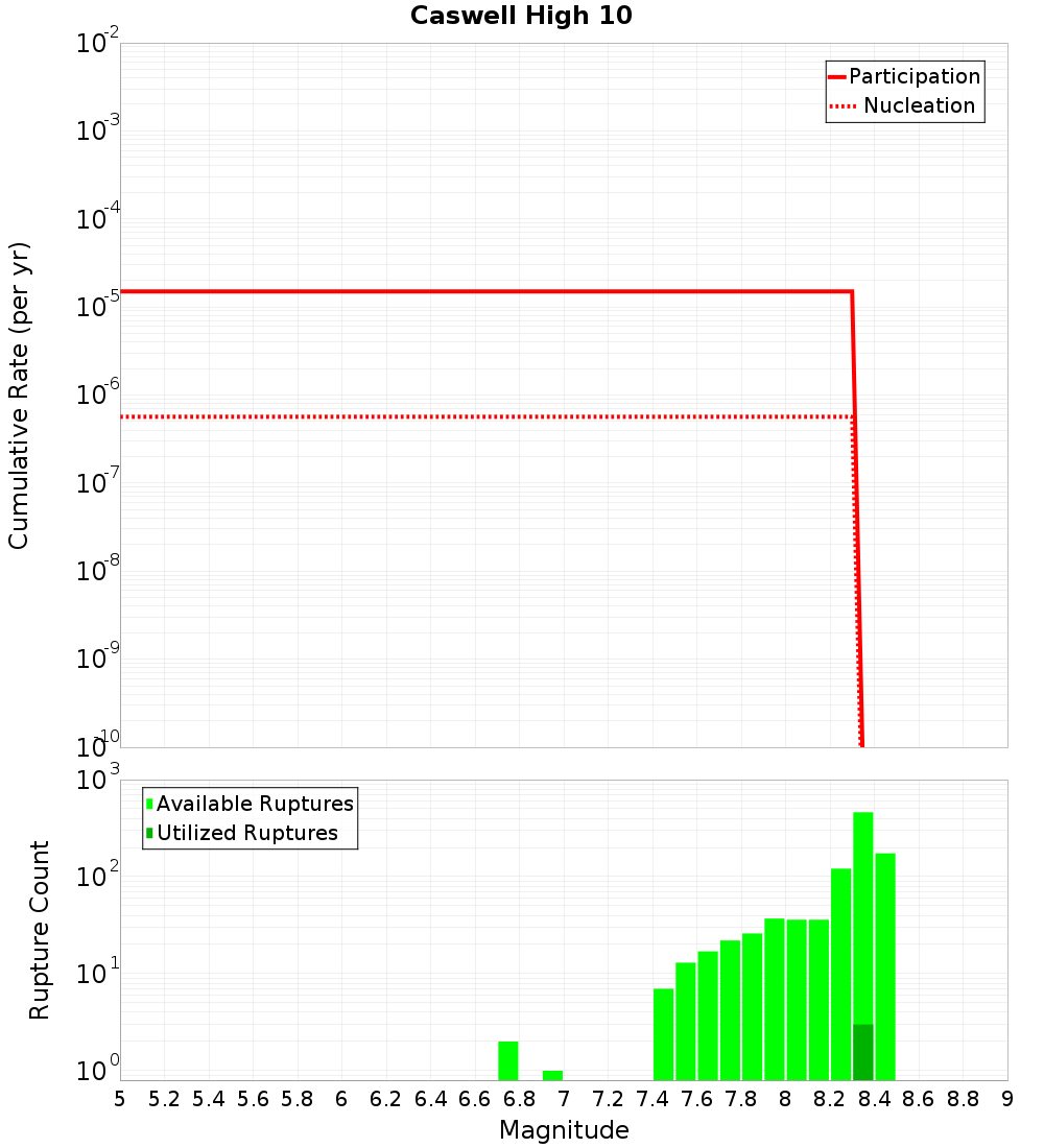 Cumulative Plot