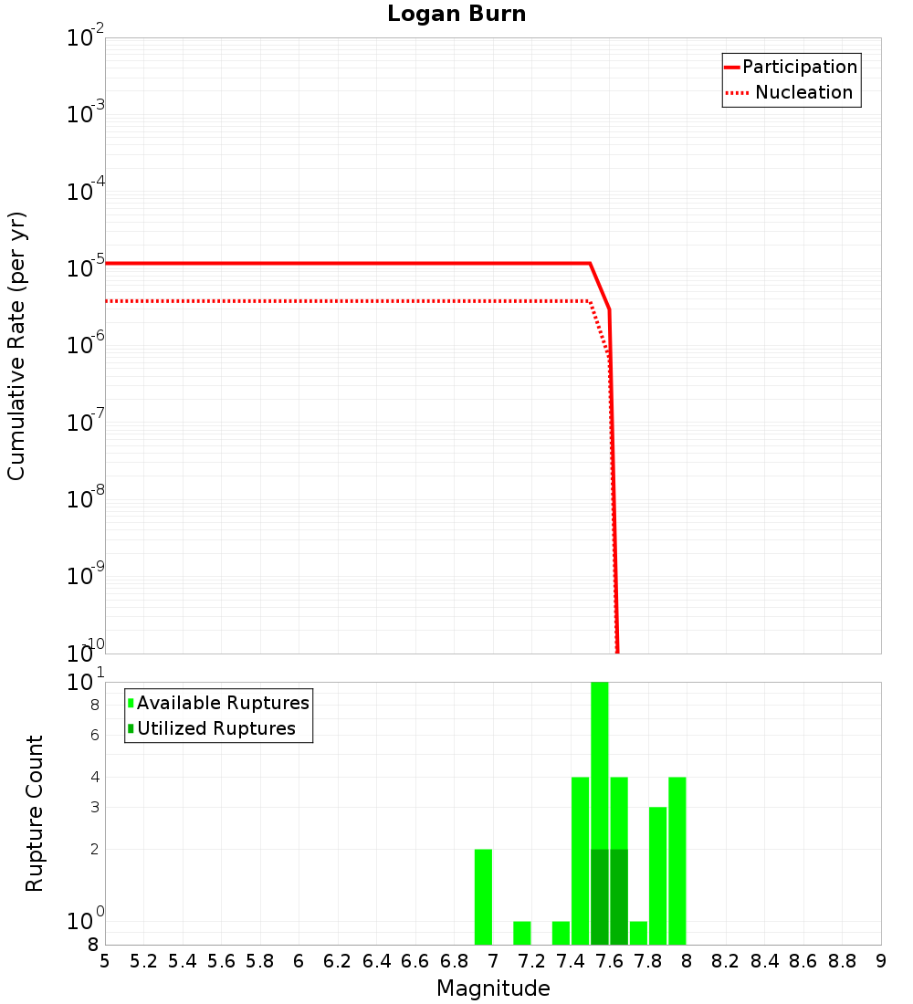 Cumulative Plot