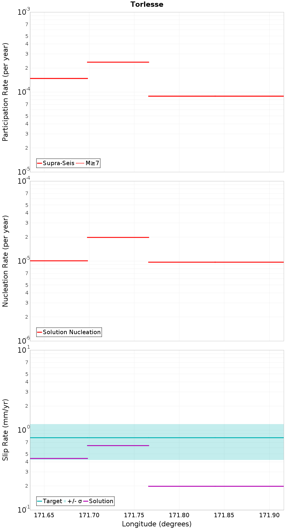 Along-strike plot