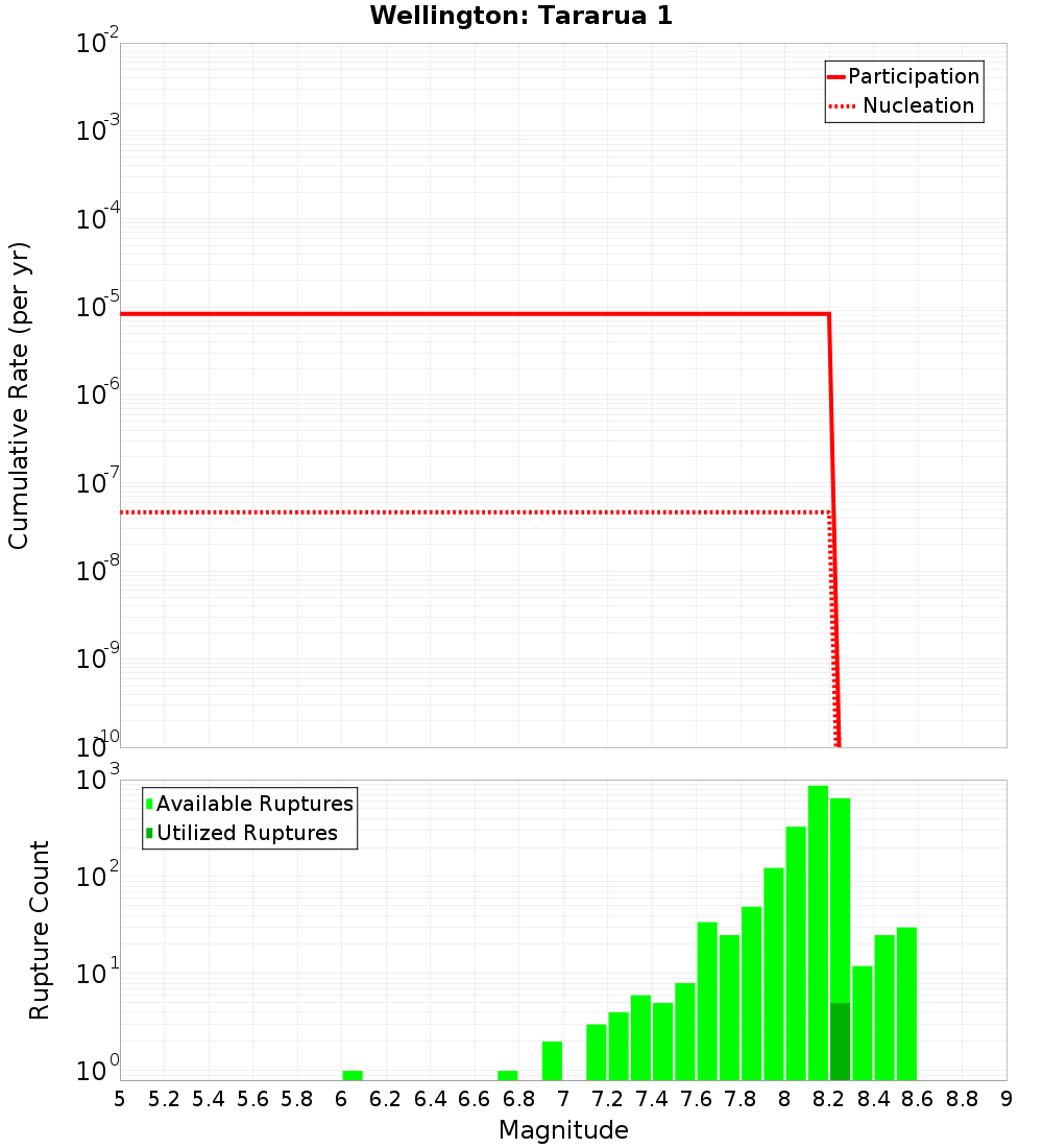 Cumulative Plot