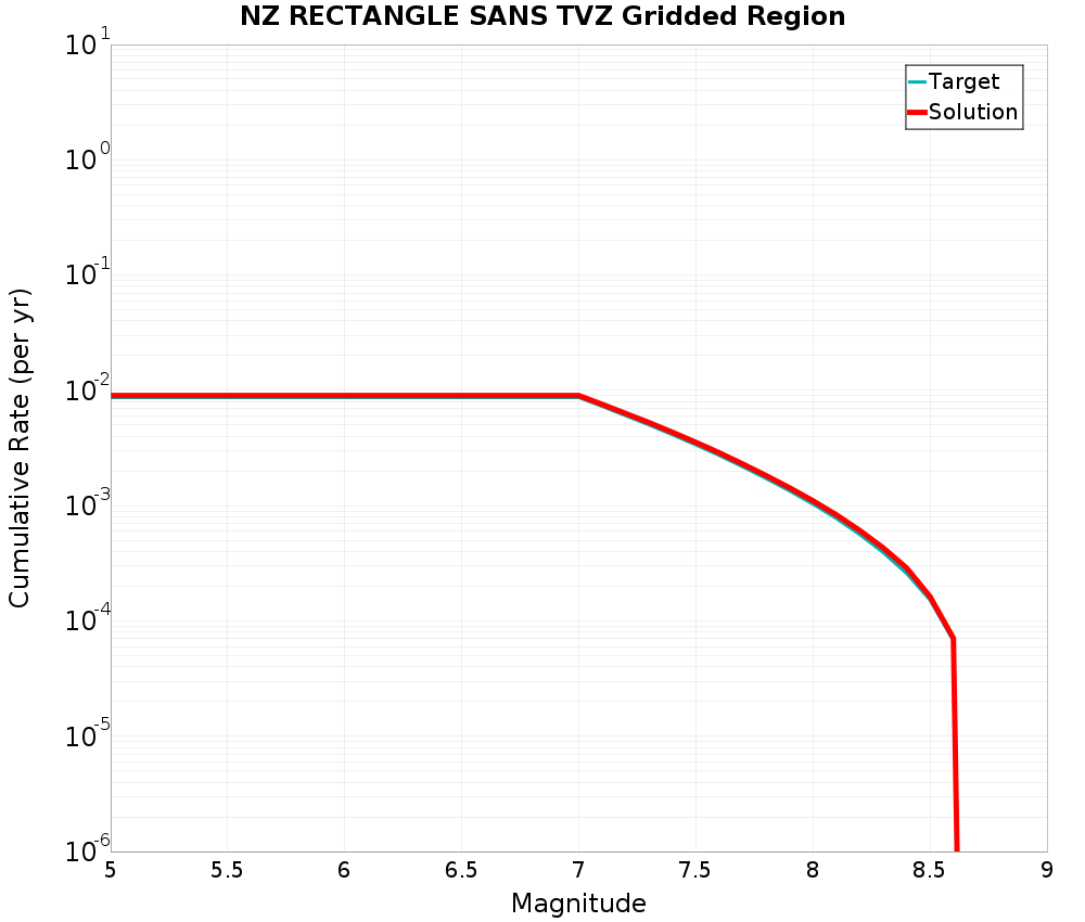 Cumulative Plot