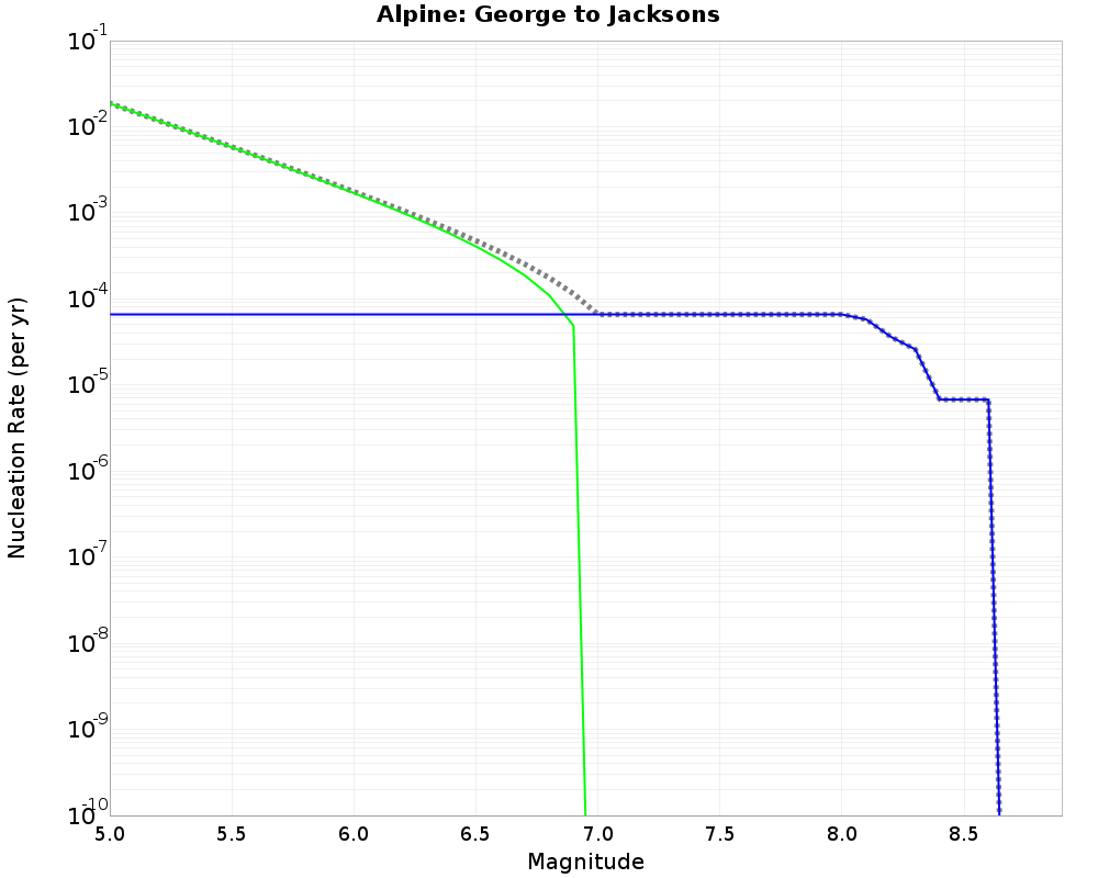Alpine George to Jacksons cumulative nucleation 