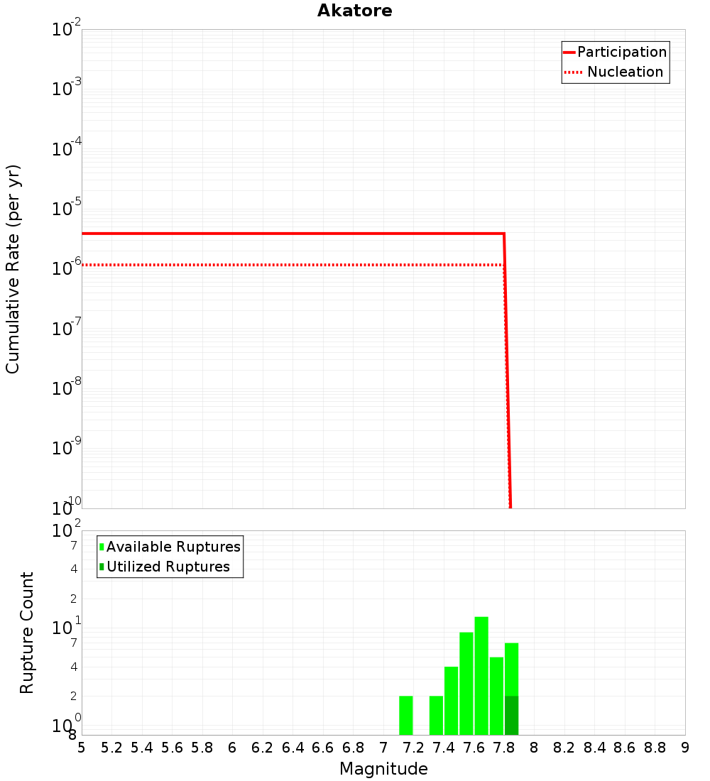Cumulative Plot
