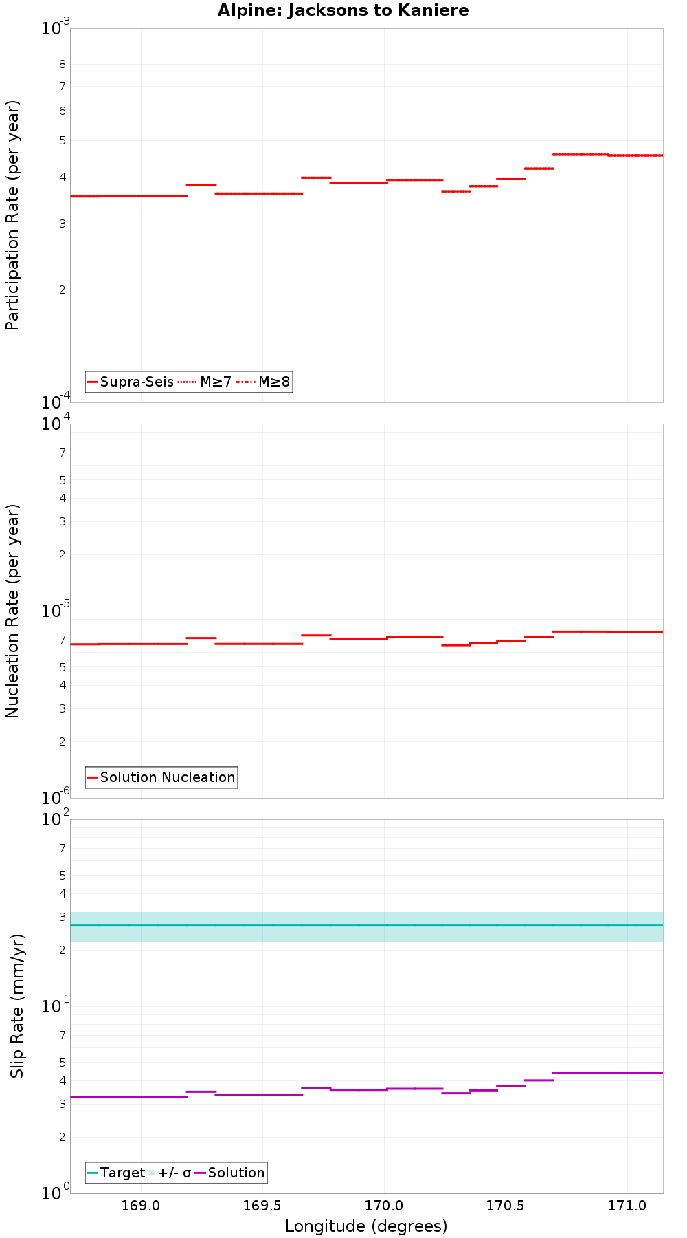 Along-strike plot