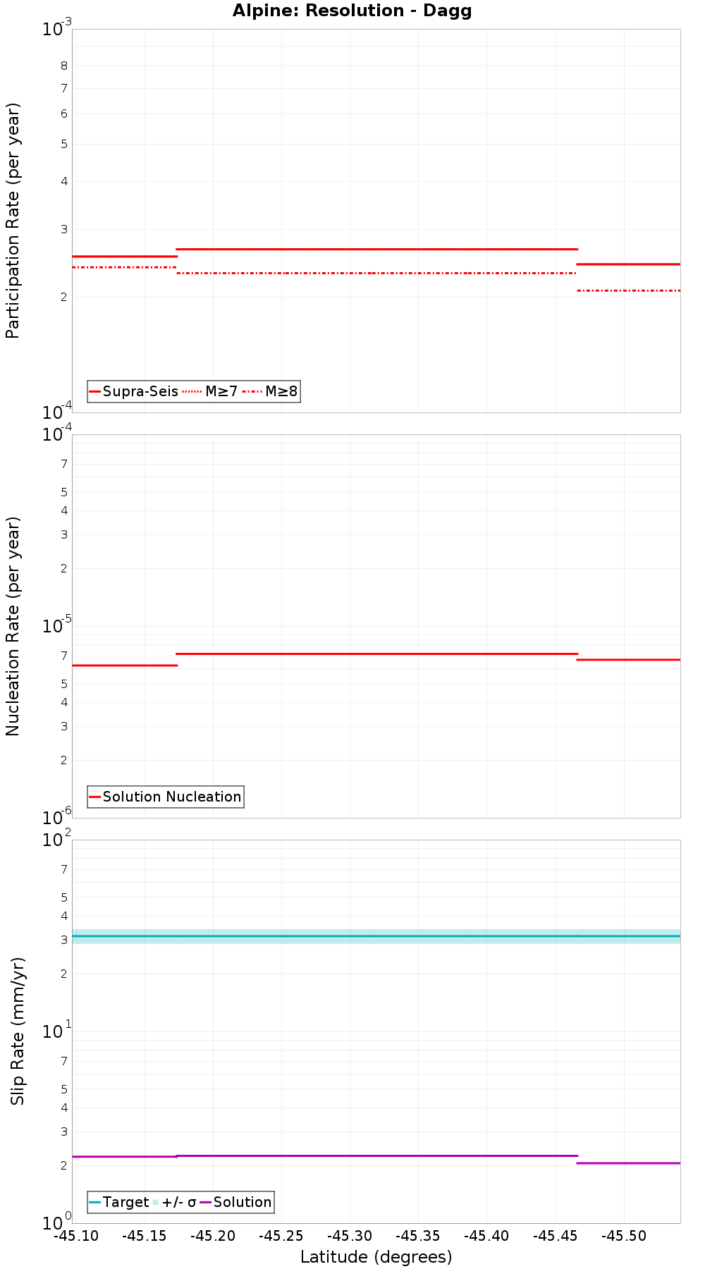 Along-strike plot