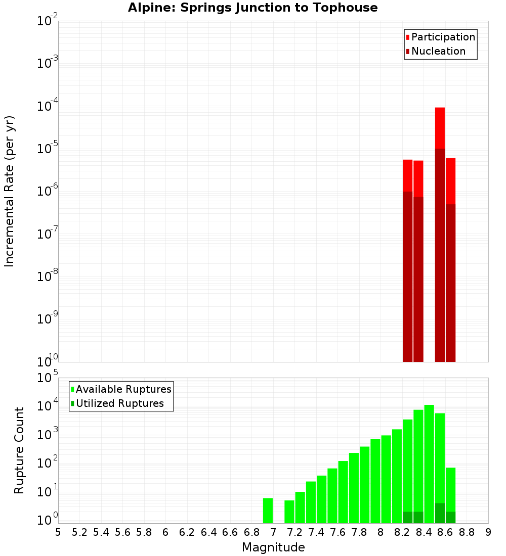 Incremental Plot