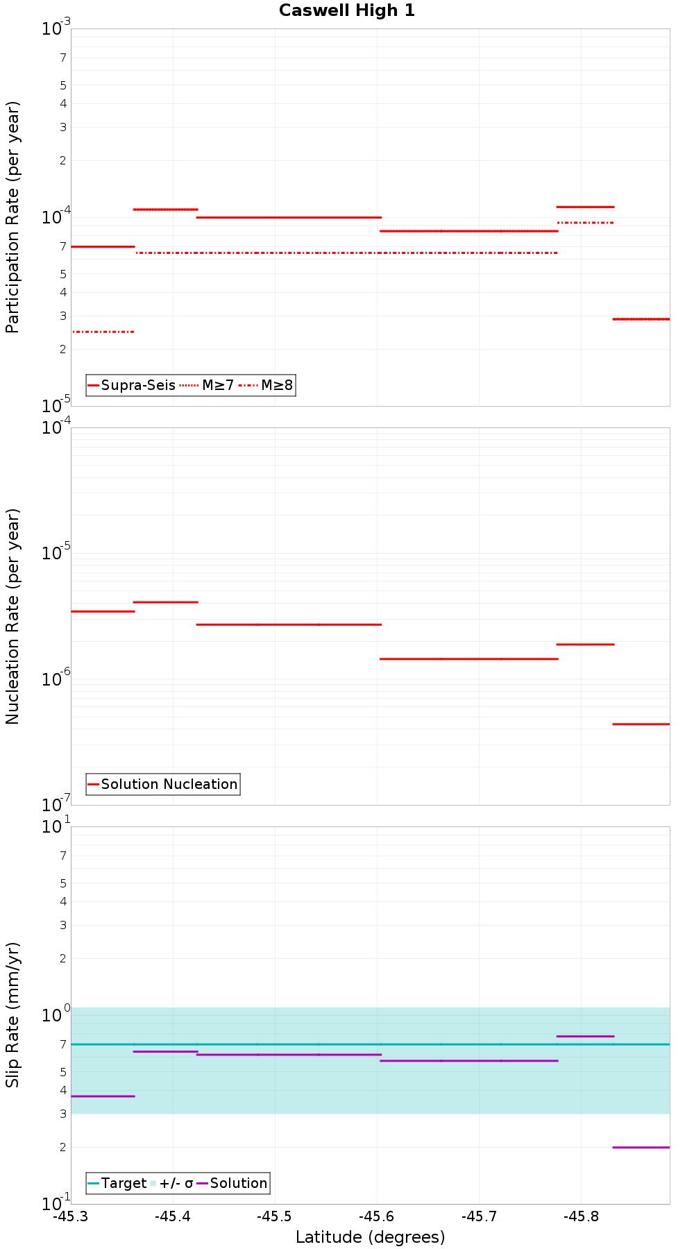 Along-strike plot