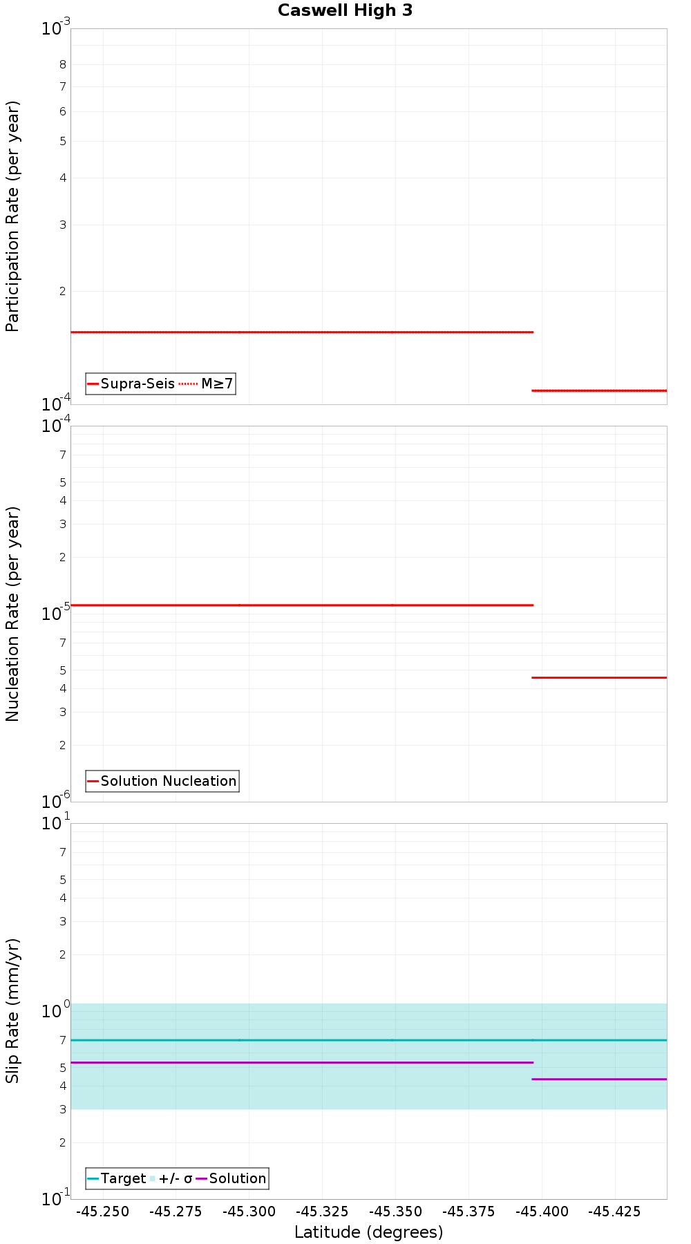 Along-strike plot