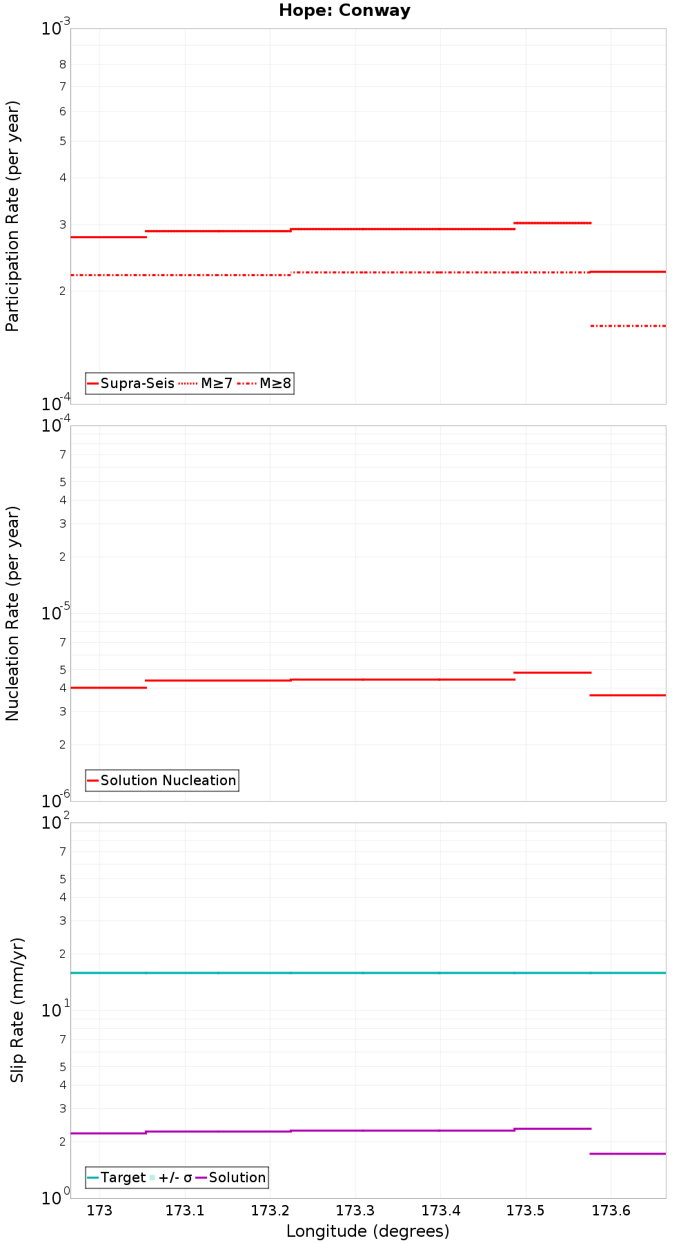 Along-strike plot