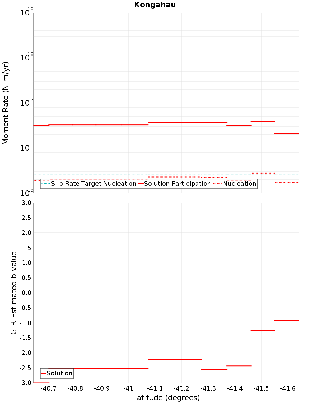Along-strike plot