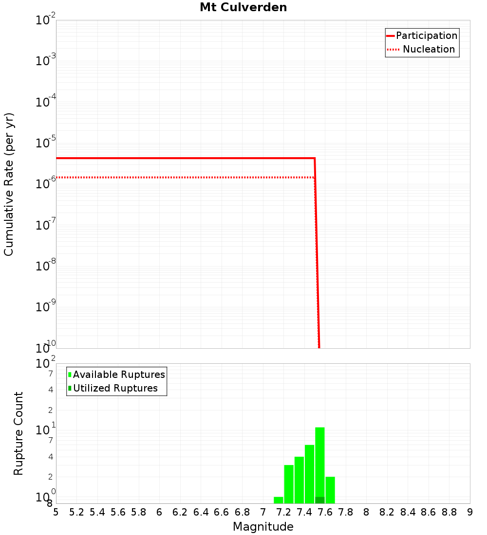 Cumulative Plot