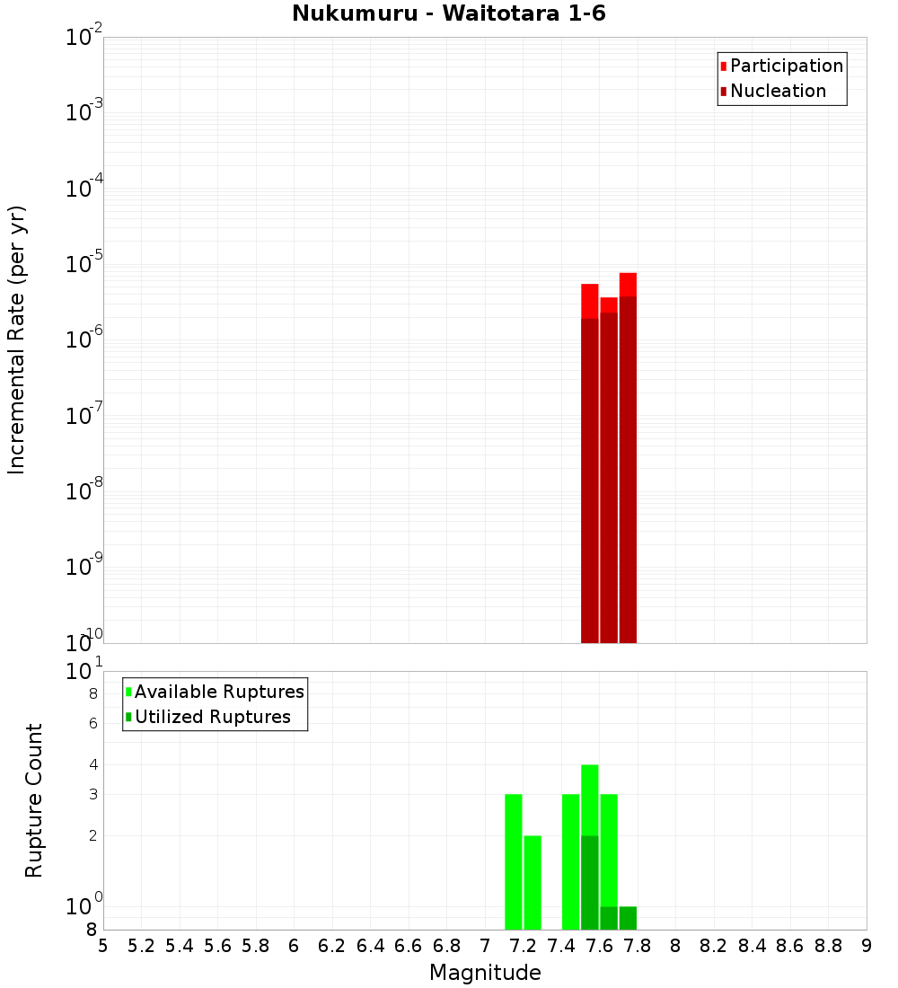 Incremental Plot