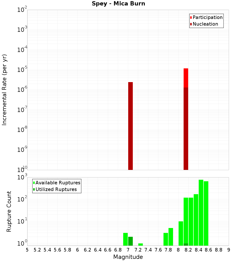 Incremental Plot