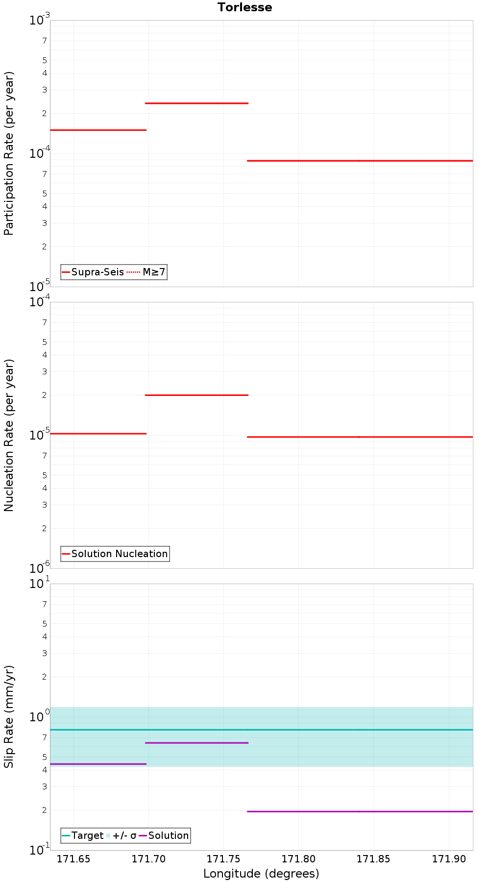 Along-strike plot