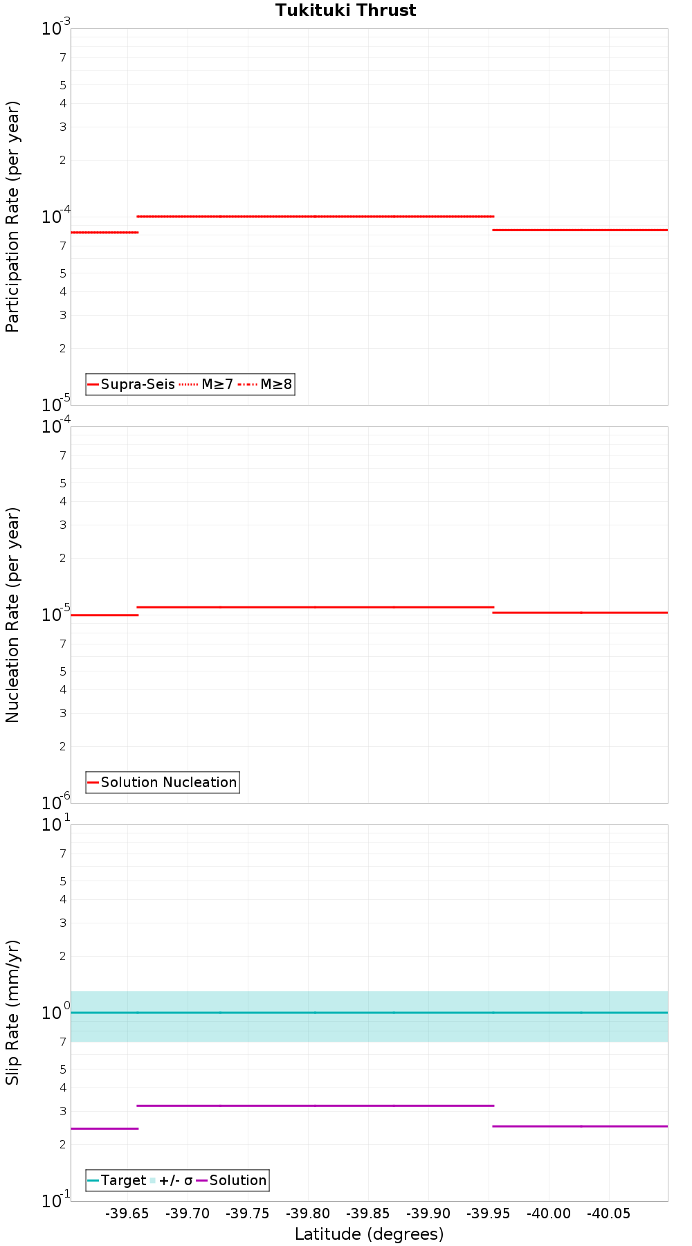 Along-strike plot