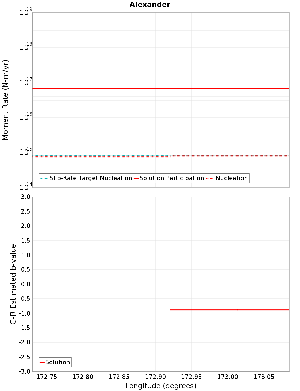 Along-strike plot