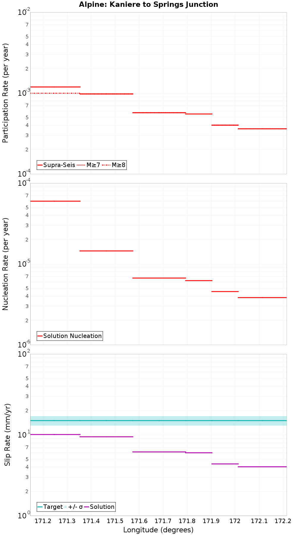 Along-strike plot