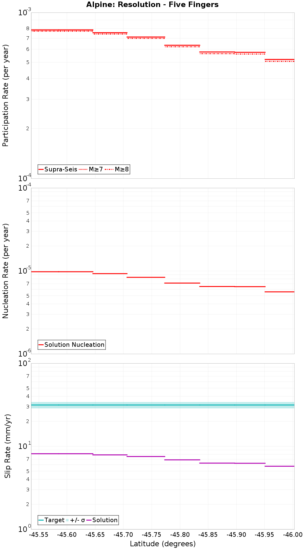 Along-strike plot