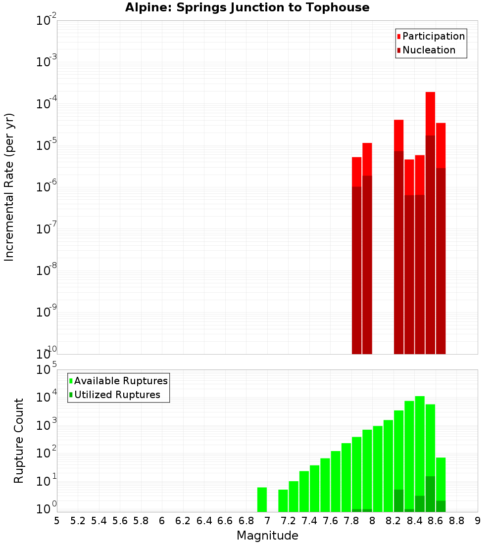 Incremental Plot