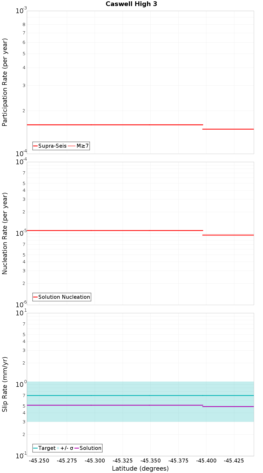 Along-strike plot
