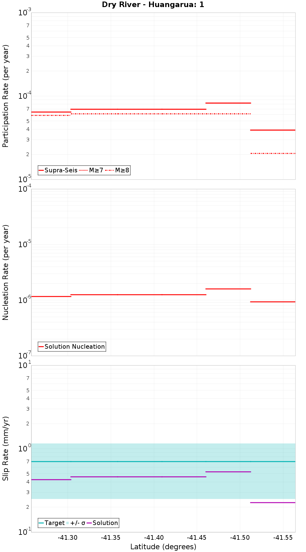 Along-strike plot