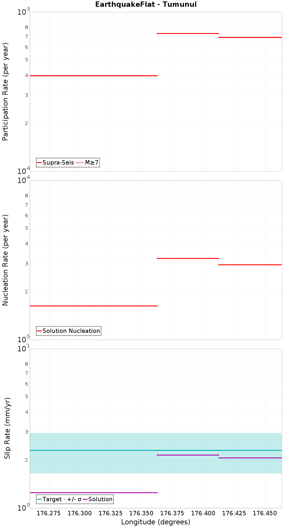 Along-strike plot