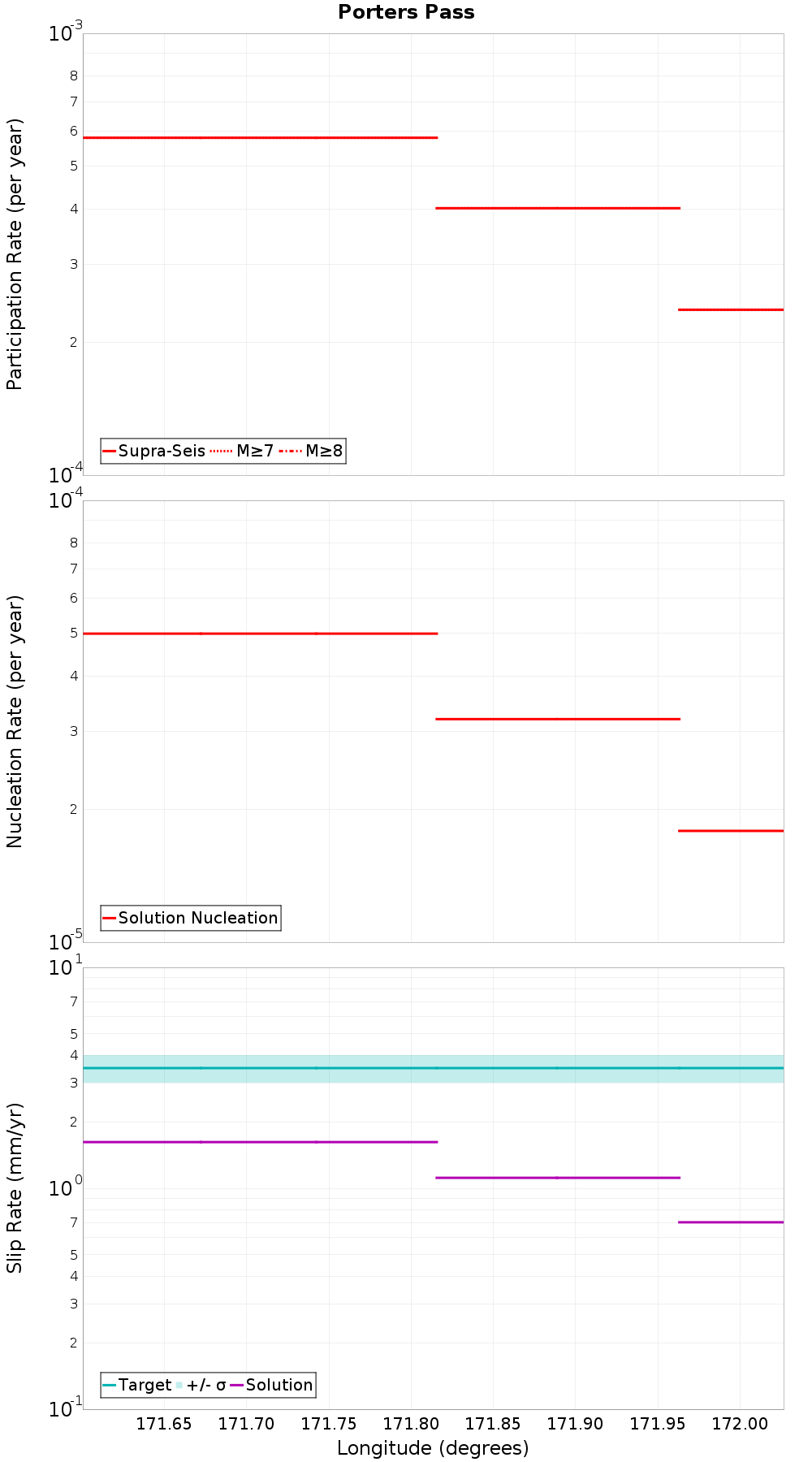 Along-strike plot