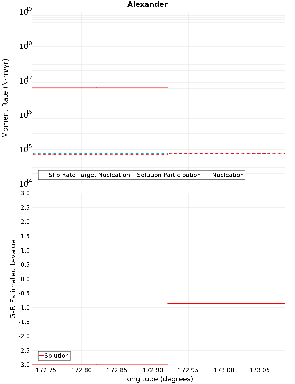 Along-strike plot
