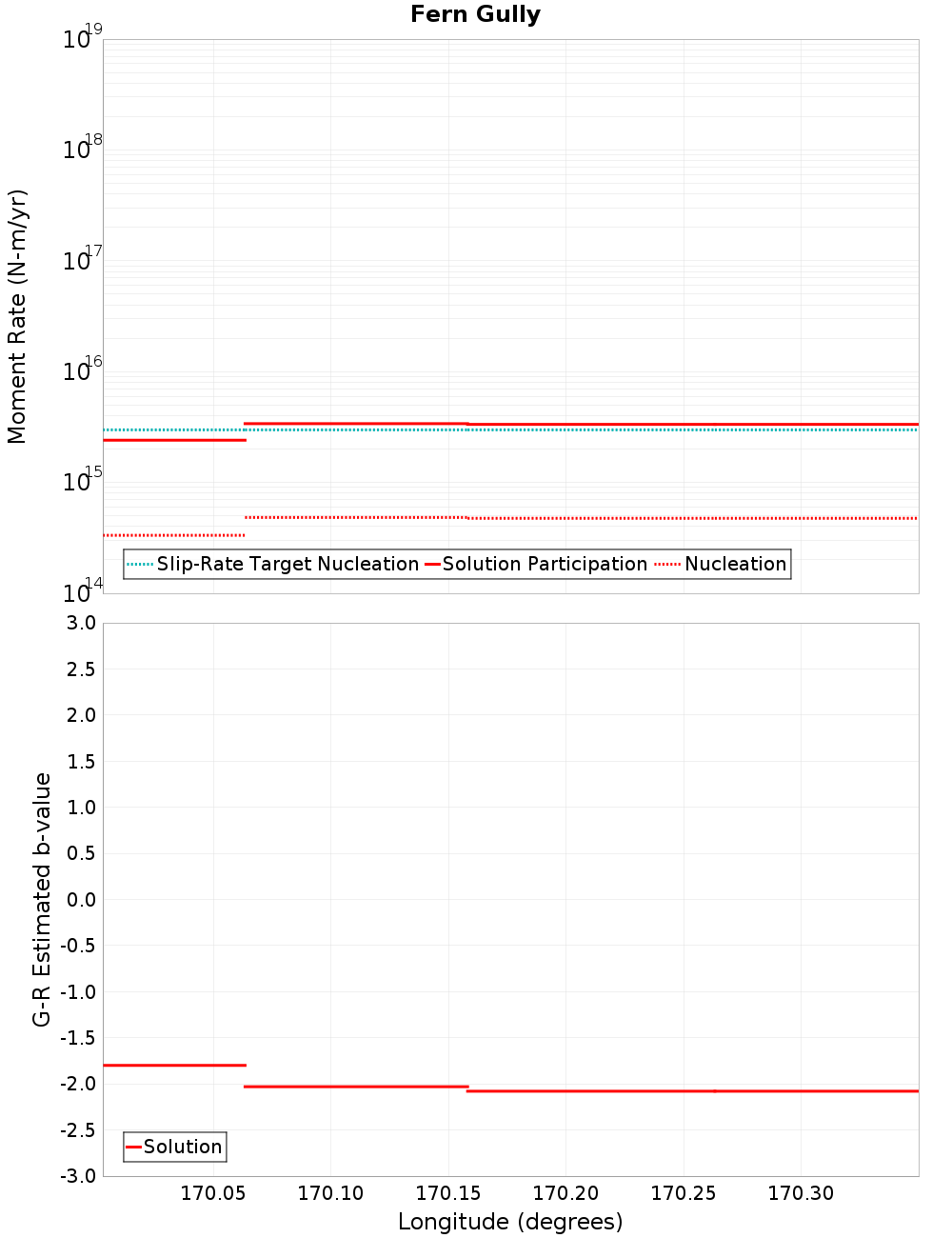 Along-strike plot