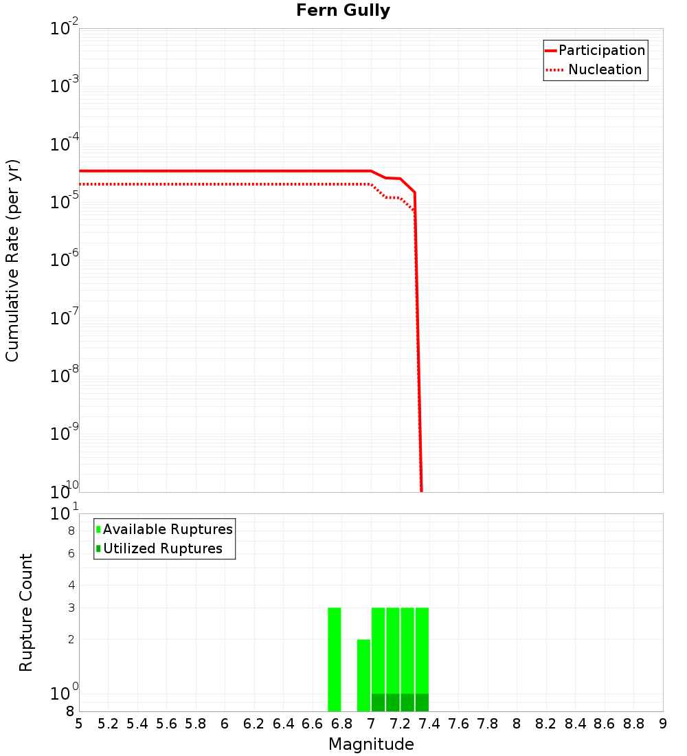 Cumulative Plot