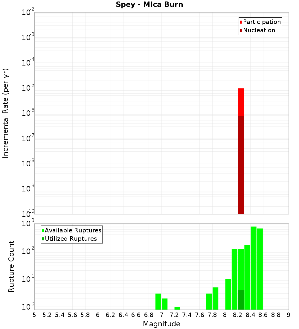 Incremental Plot