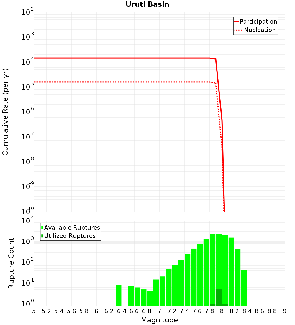 Cumulative Plot