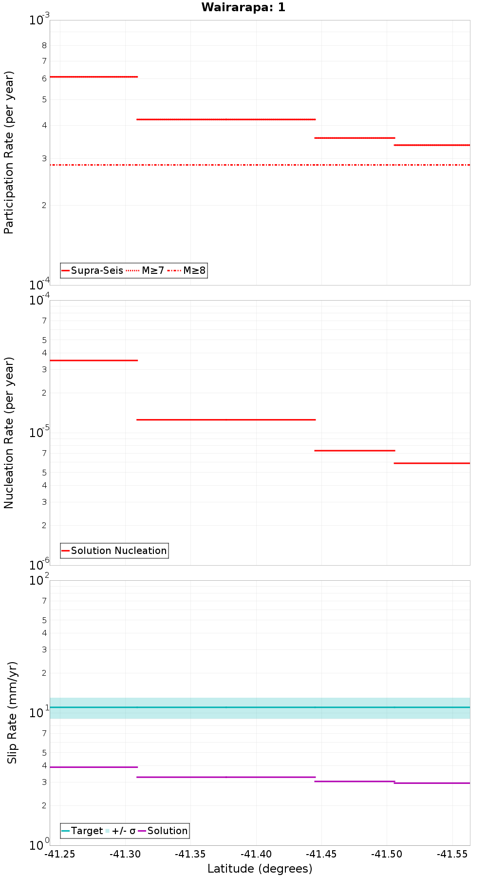 Along-strike plot
