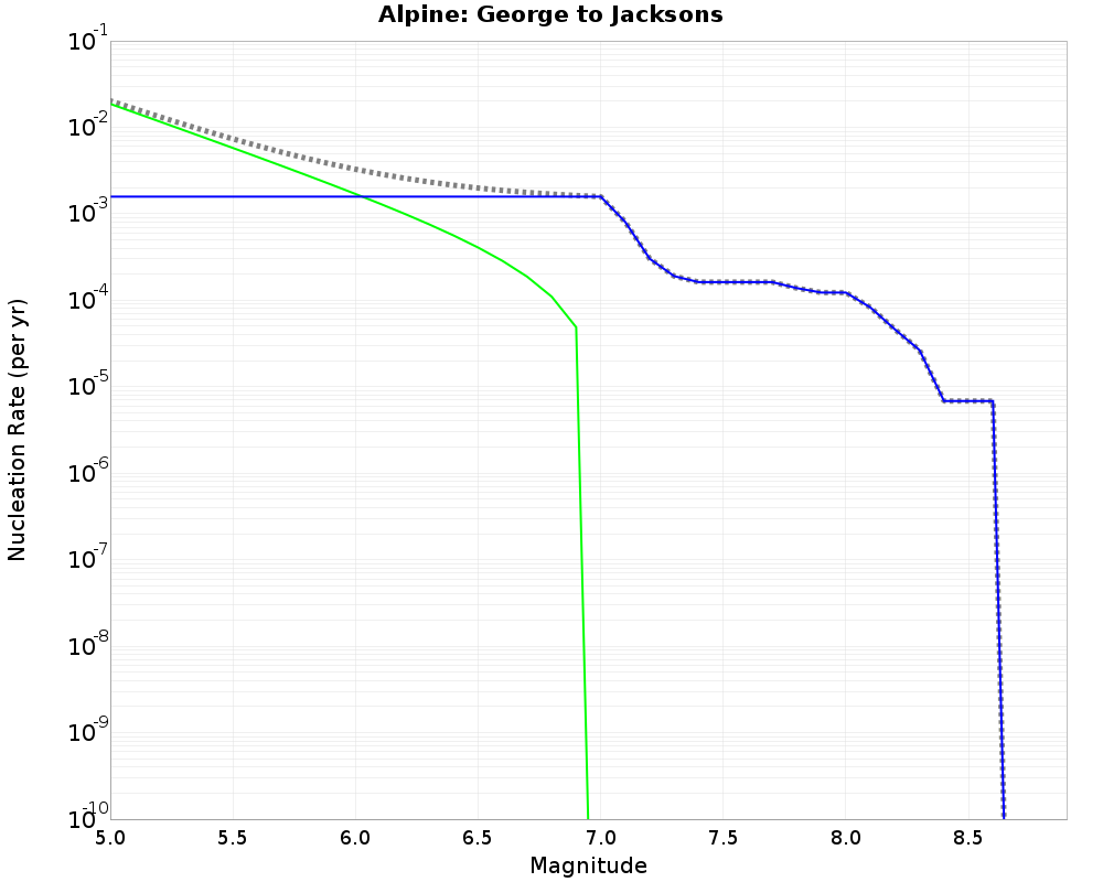 Alpine George to Jacksons cumulative nucleation 