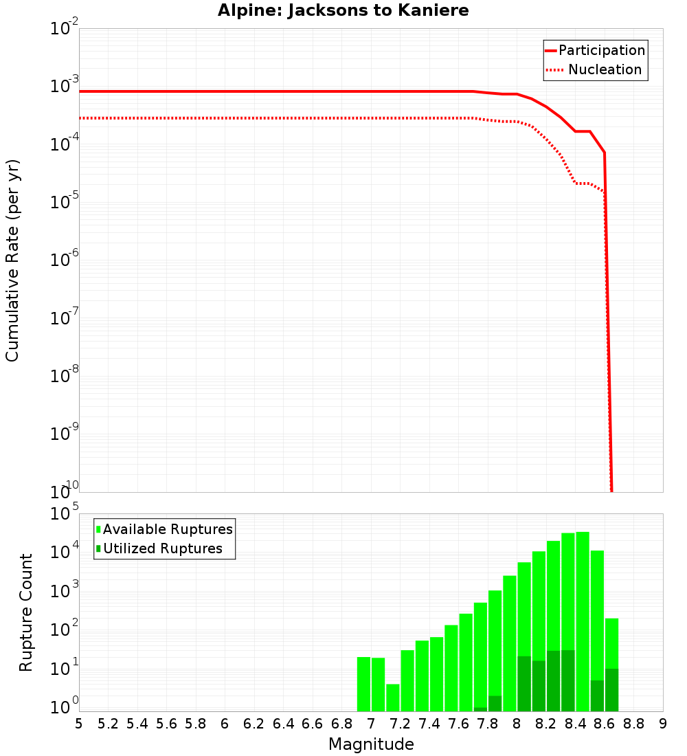 Cumulative Plot