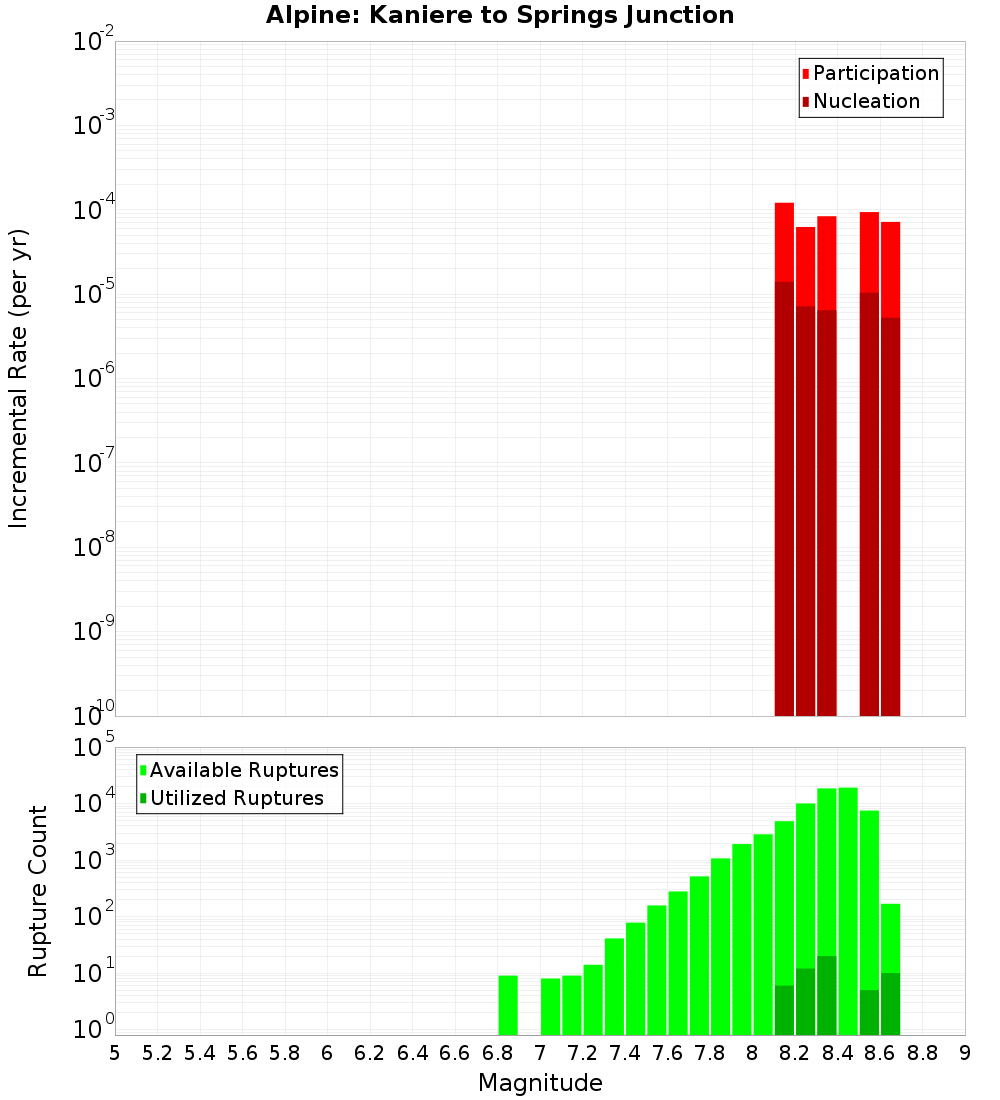 Incremental Plot