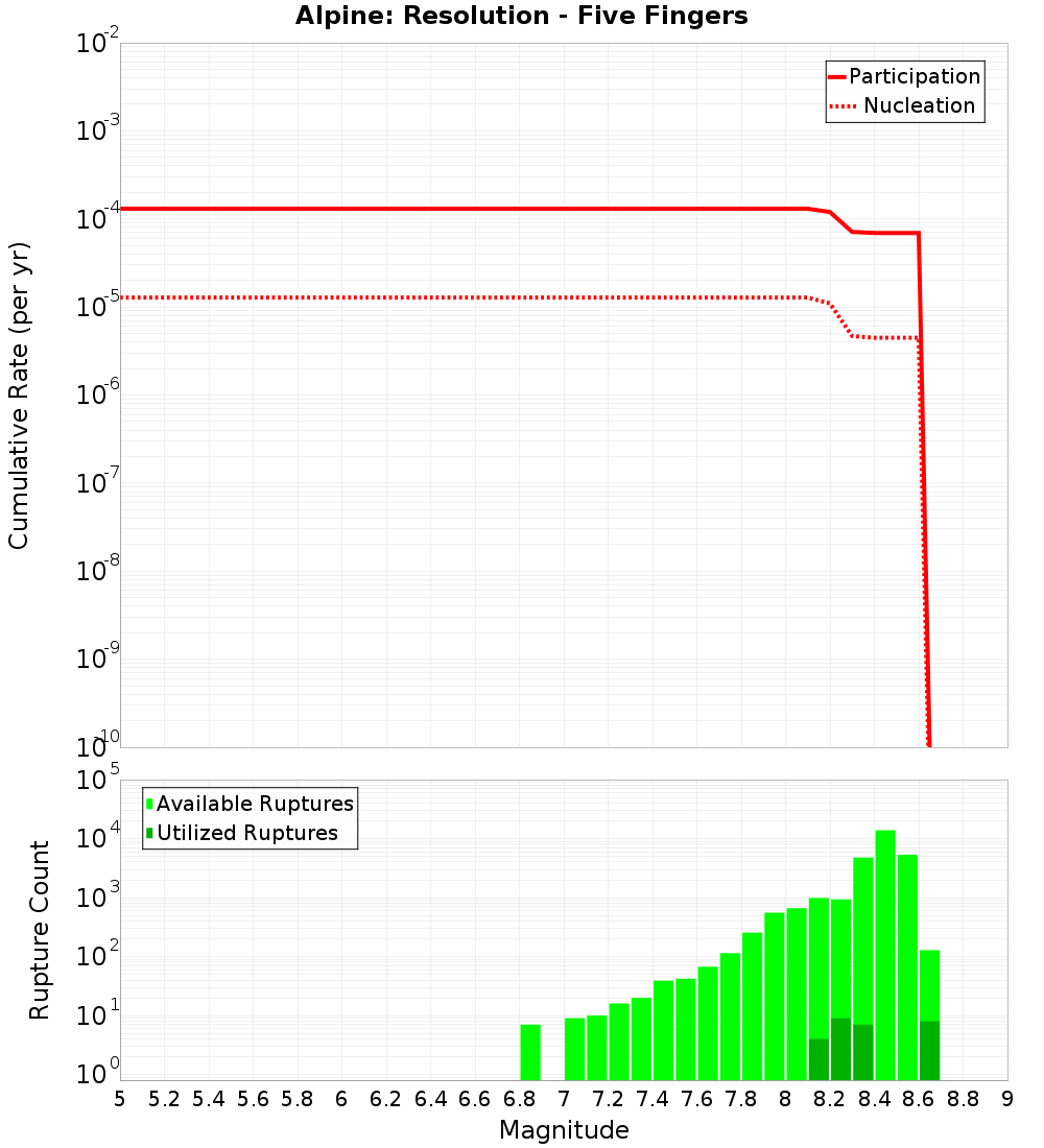 Cumulative Plot