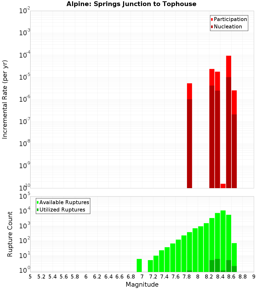 Incremental Plot