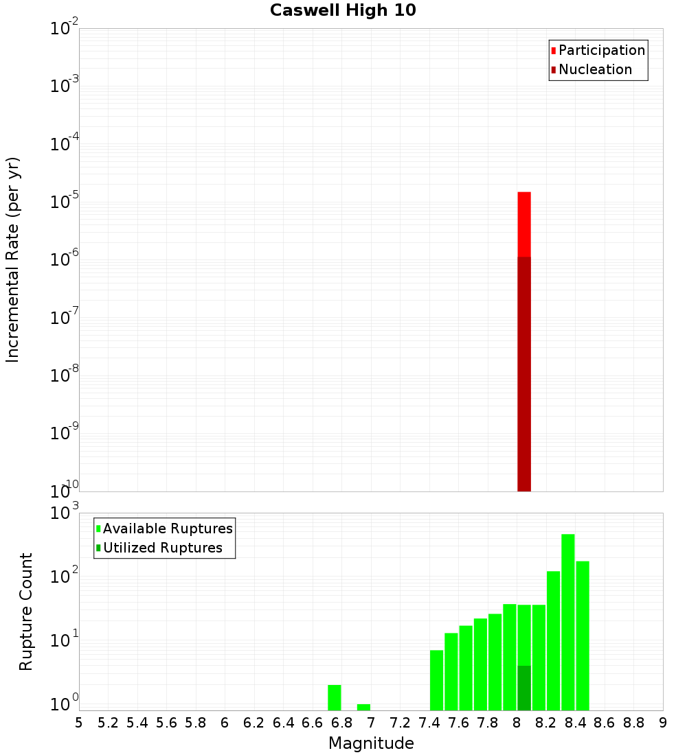 Incremental Plot